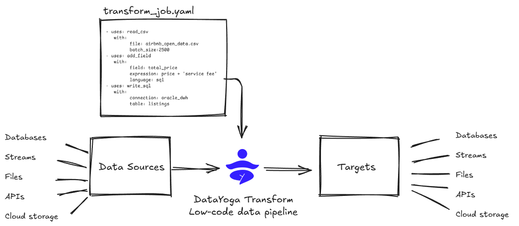 DataYoga Transform Pipeline Flow